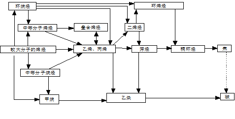 乙烯裂解產(chǎn)生的有害氣體有哪些？